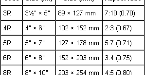 Panduan Lengkap Saiz Gambar 3R: Resolusi & Percetakan